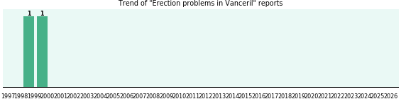 Could Vanceril cause Erection problems? Could Vanceril cause Erection problems?